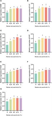 Serum biochemistry, fatty acids, lipid metabolism, antioxidants, and inflammation response were significantly affected by feeding different marine red yeast supplementation in juvenile tilapia (GIFT strain, Oreochromis niloticus)